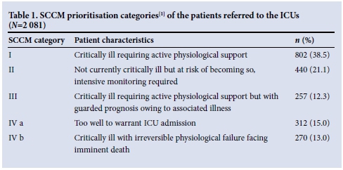 Decisions regarding admission to the ICU and international