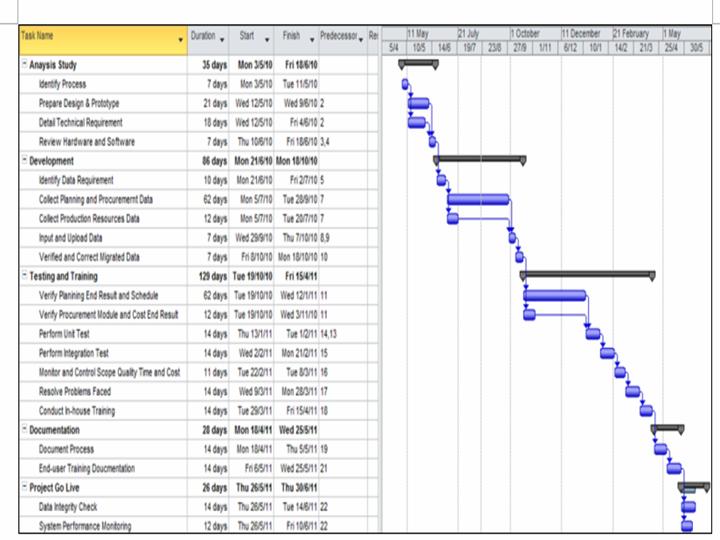 Erp Implementation Project Planning SlideShare