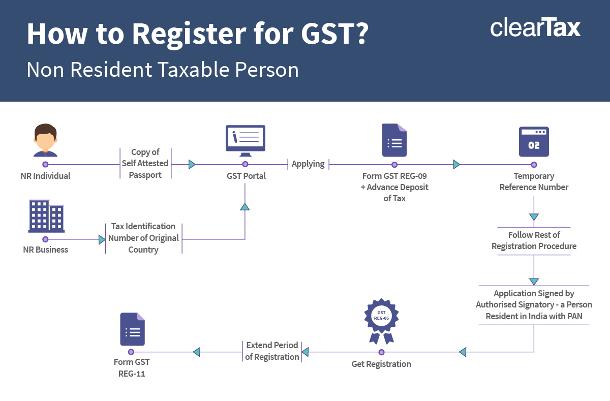 FORM ST-3 Goods & Services Tax Commissionerate Ludhiana