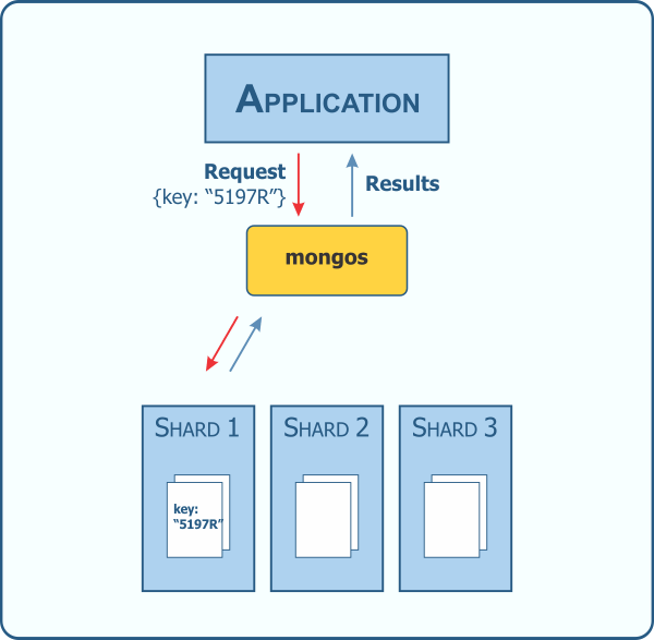 query document created today using mongodb evolveStar