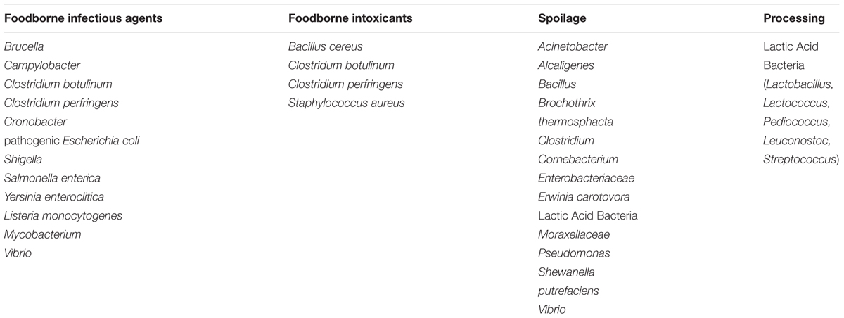 Food Microbiology (Online) saafost.org.za